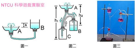 噴水池原理|NTCU科學遊戲Lab: 希羅噴泉